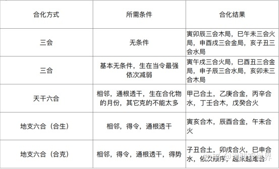 生克制化刑冲合害_地支合冲刑害一览表_天干五合 地支无刑冲害合