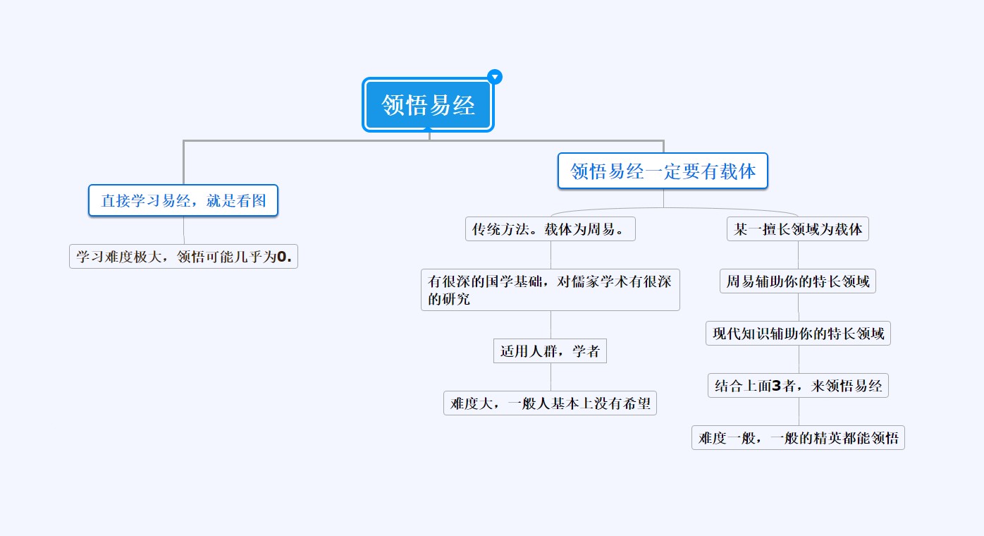 今自国学：易经初学者，入门学习指南2-易经怎么悟