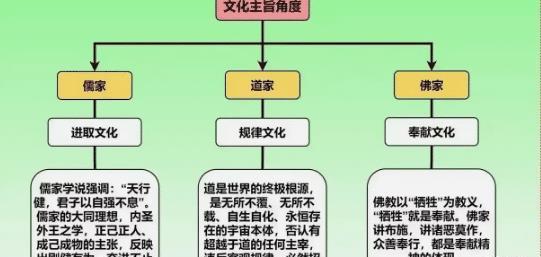 第一佛教、道教、儒教之异、佛家讲“超世”