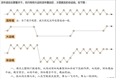 生命周期隐藏生命流年数的数和流年