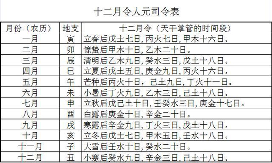 十二月令人元司令分野图总结及规律总结规律