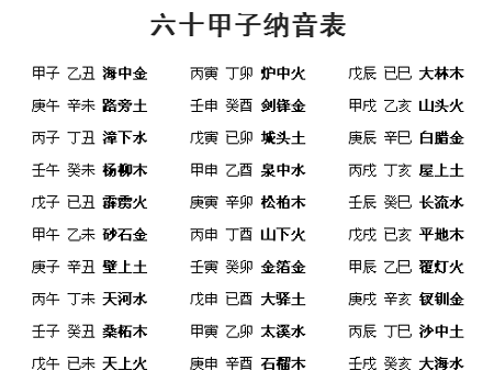 六十花甲子纳音有什么记忆吗、请高手解答