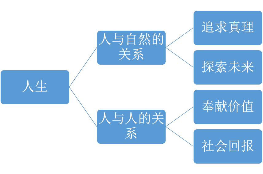 人生最重要的事情是什么？生与死！其次是价值