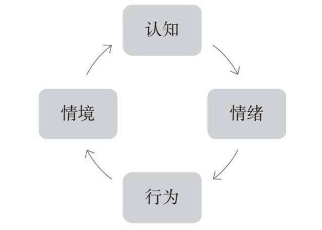 道家认知疗法高度，从认知思维角度缓解情绪不适和行为困扰