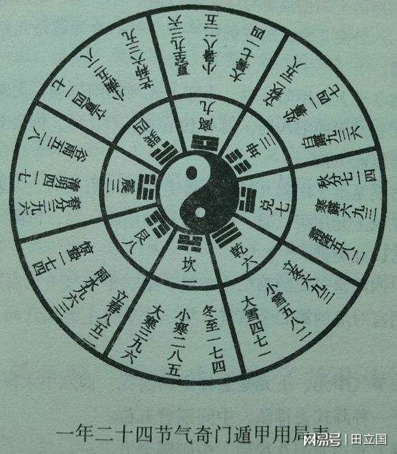 风水堂:怎么奇门遁甲怎么快速起局?