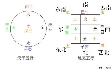 庚辛西方金 壬癸北方水 中央戊己土天干地支与五行的关系