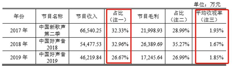 灿星文化 “中国好声音之母”的IPO征程又传来新消息