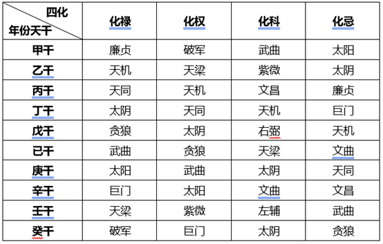 紫微斗数四化口诀宫位四化运用手法是用宫干后天的行为