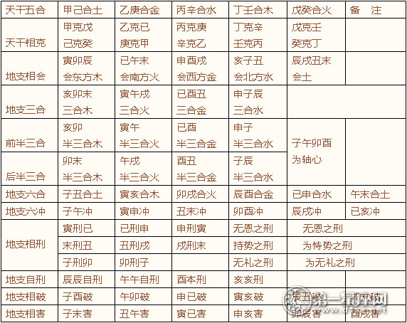 风水堂:八字预测的地支相互作用当中