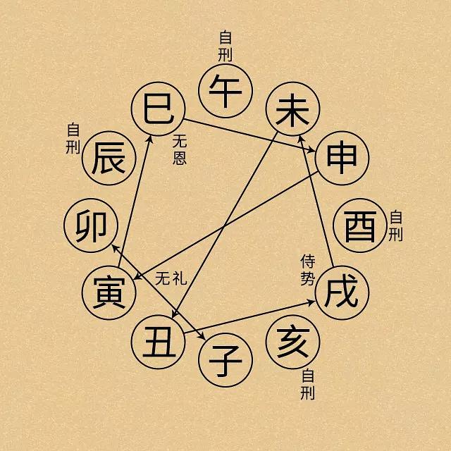 风水堂:八字预测的地支相互作用当中