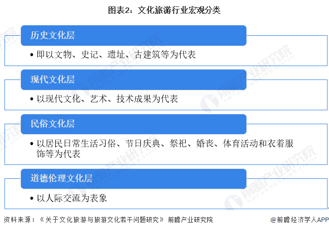 图表2：文化旅游行业宏观分类