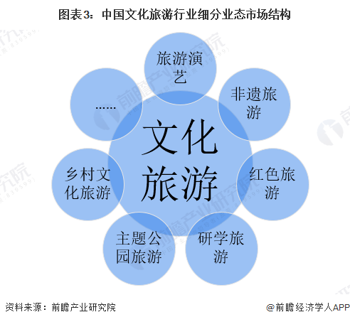 图表3：中国文化旅游行业细分业态市场结构