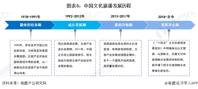 图表8：中国文化旅游发展历程