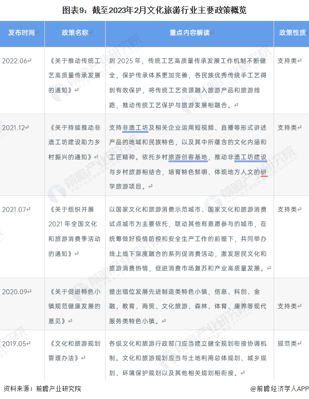 图表9：截至2023年2月文化旅游行业主要政策概览