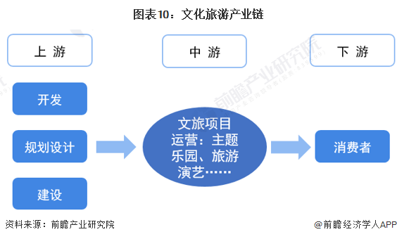 图表10：文化旅游产业链