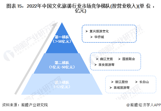 图表15：2022年中国文化旅游行业市场竞争梯队(按营业收入)(单位：亿元)