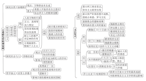 思维导图在高三复习时的应用——以岳麓版历史必修三为例