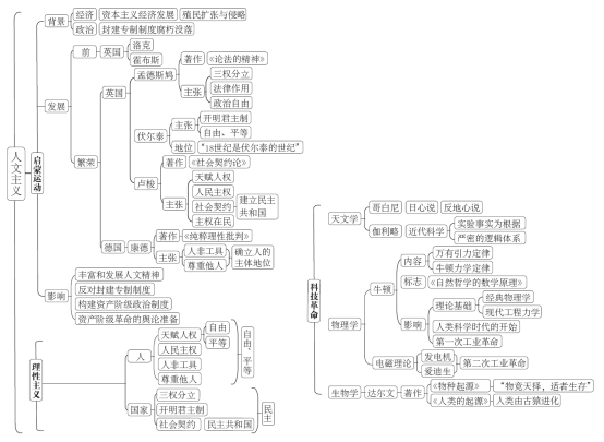 思维导图在高三复习时的应用——以岳麓版历史必修三为例