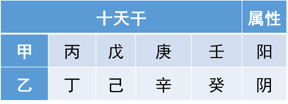 风水堂:十天干阴阳属性和五行属性