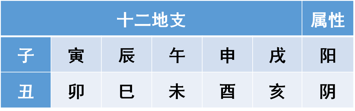 风水堂:十天干阴阳属性和五行属性