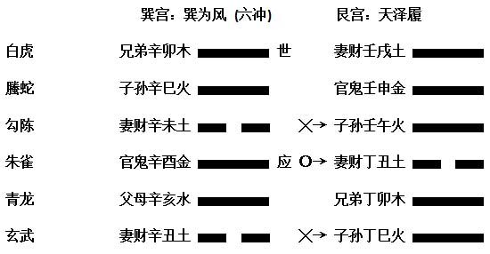 周易六爻解卦：六爻,工作是否可以调动六冲化冲