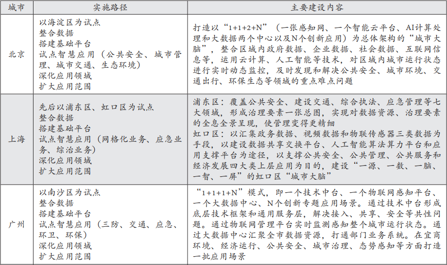 沈阳市智慧城市中枢系统建设研究中心研究编制见表