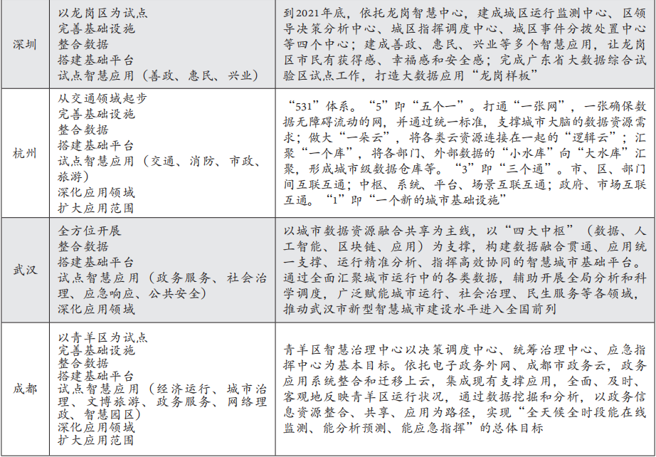 沈阳市智慧城市中枢系统建设研究中心研究编制见表