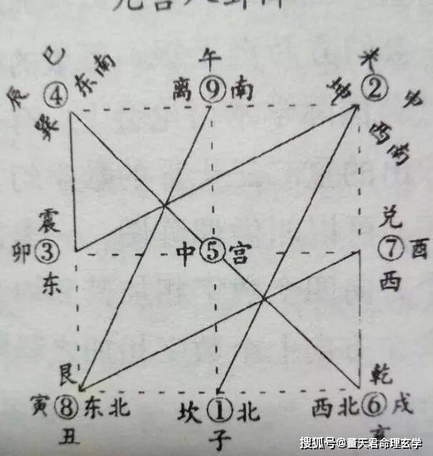 董天君风水：奇门遁甲的正确学习顺序