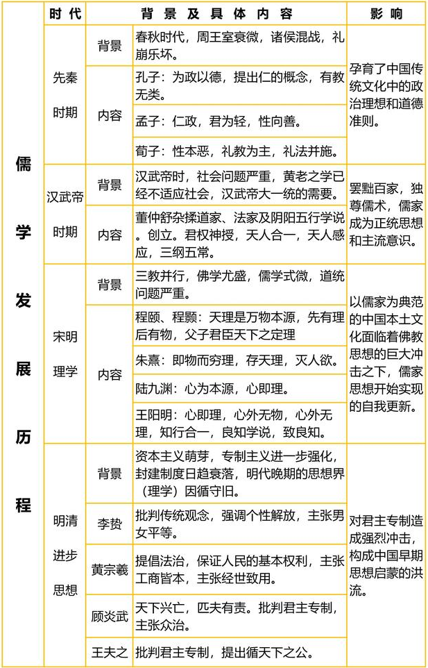 解读儒家的流变：儒学发展历程图及要点概括