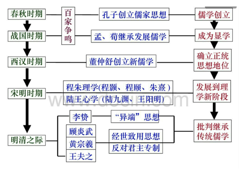 解读儒家的流变：儒学发展历程图及要点概括