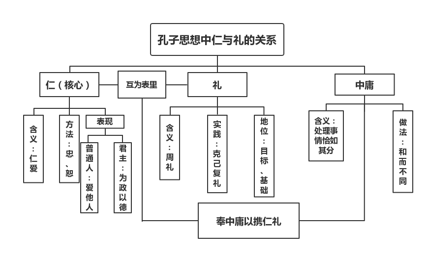 ：孔子思想的主要范畴——仁大多数研究者认为