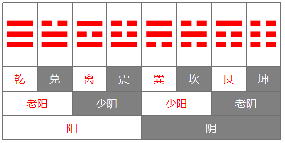 先天八卦卦序及八经卦纳甲的推导原理与方法