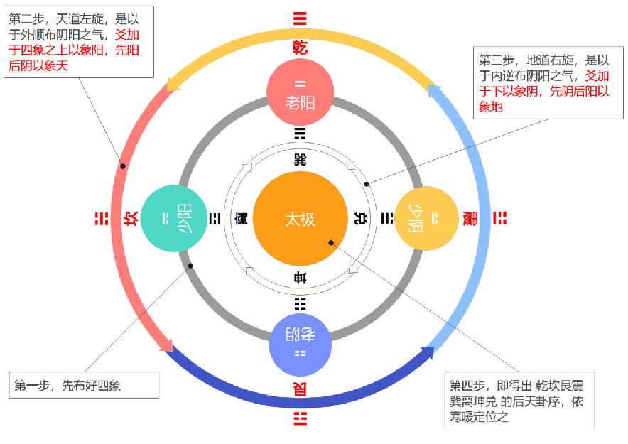 先天八卦卦序及八经卦纳甲的推导原理与方法