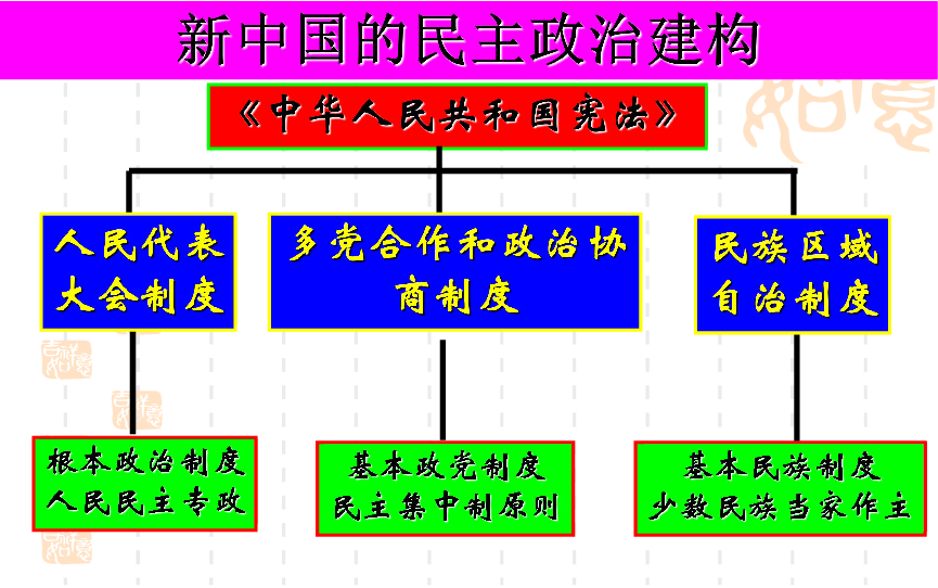 政治问题与权力制约原则：现代民主理论的基础